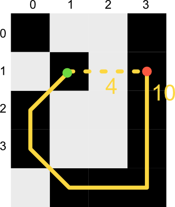 Euclidean distance vs. graph path