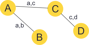A simple undirected graph with 4 nodes and 3 edges