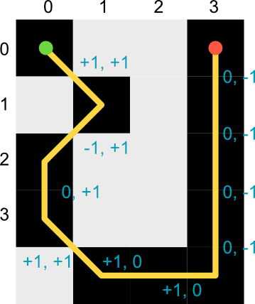 Delta moves through a pixel graph