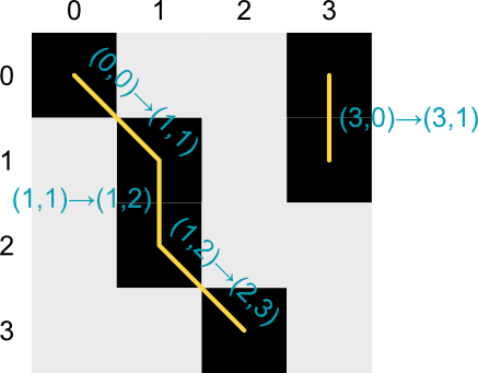 A graph constructed from pixels