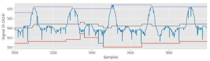 200 length sample window, showing maxima and minima
