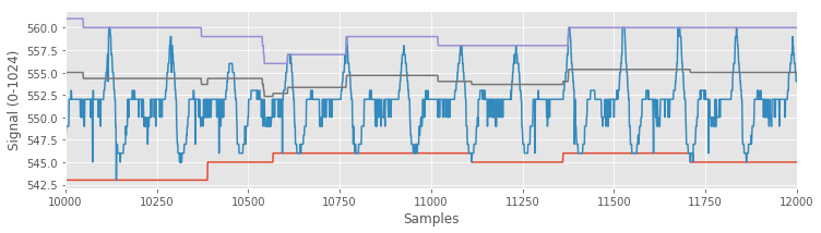 250 length sample window, two-thirds cutoff