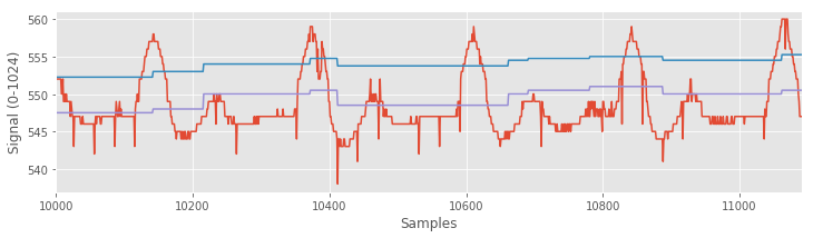 250 length sample window, 75% on, 50% off