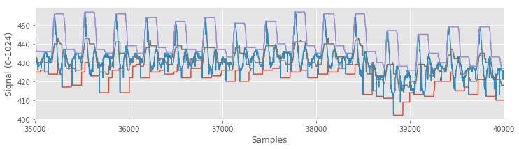 50 length sample window, showing maxima and minima